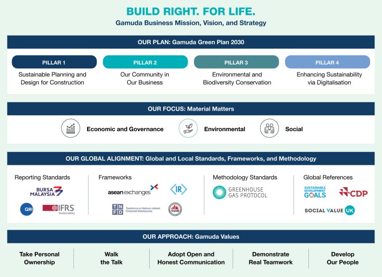 Gamuda Values Sustainability Framework | Gamuda Berhad
